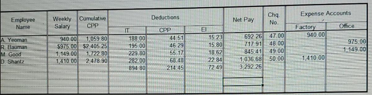 Employee Name A. Yeoman R. Bauman M. Good D. Shantz Weekly Cumulative Salary CPP 940.00 1,059.80 $975.00