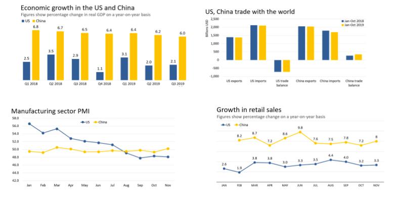 US, China trade with the world Economic growth in the US and China Figures show percentage change in real GDP on a year on ye