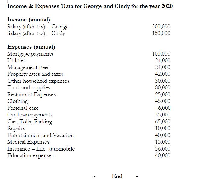 Income & Expenses Data for George and Cindy for the year 2020 Income (annual) Salary after tax) - George Salary after tax) -