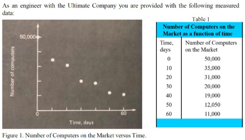 As an engineer with the Ultimate Company you are provided with the following measured data: Number of