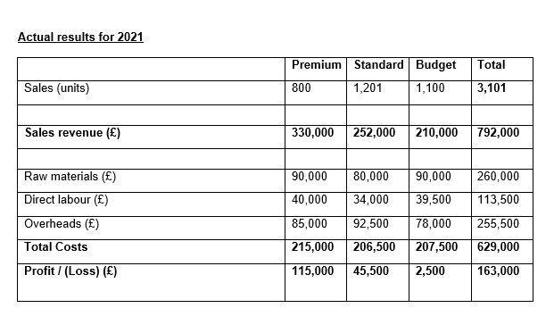 Actual results for 2021 Total Premium Standard Budget 800 1,201 1,100 Sales (units) 3,101 Sales revenue (E) 330,000 252,000 2