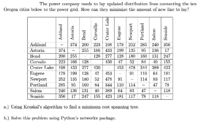 The power company needs to lay updated distribution lines connecting the ten Oregon citics below to the power