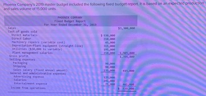 Phoenix Company's 2019 master budget included the following fixed budget report. It is based on an expected