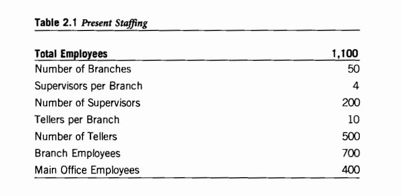 Table 2.1 Present Staffing 1,100 50 Total Employees Number of Branches Supervisors per Branch Number of Supervisors Tellers p