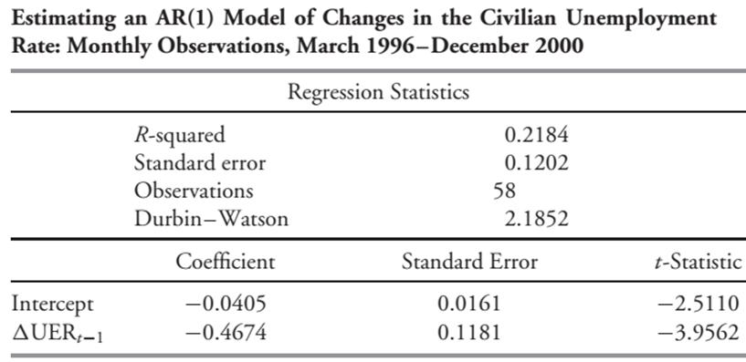 Estimating an AR(1) Model of Changes in the Civilian Unemployment Rate: Monthly Observations, March