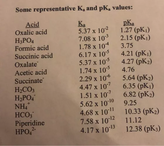 Some representative K, and pK, values: Acid Oxalic acid H3PO4 Formic acid Succinic acid Oxalate Acetic acid Succinate H2CO3 H