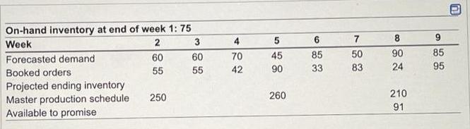 On-hand inventory at end of week 1: 75 Week 2 Forecasted demand Booked orders Projected ending inventory