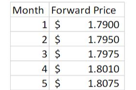 Month Forward Price 1 $ 1 $ 1.7900 2 $ 1.7950 3 $ 1.7975 4 $ 1.8010 5 $ 1.8075