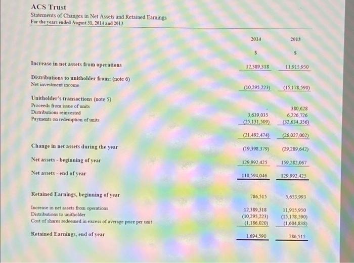 ACS Trust Statements of Changes in Net Assets and Retained Earnings For the years ended August 31, 2014 and 2013 2014 2013 12