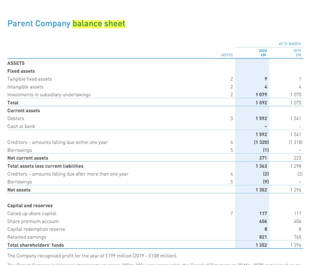 Parent Company balance sheet AT 31 MARCH 2020 EM 2019 EM NOTES 91 ASSETS Fixed assets Tangible fixed assets Intangible asset