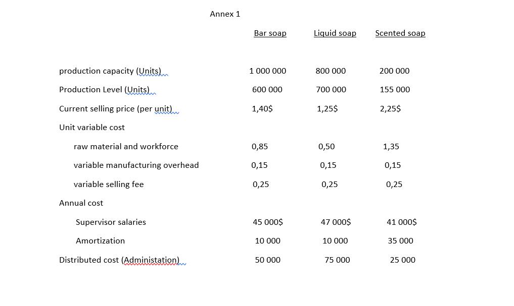 Annex 1 Bar soap Liquid soap Scented soap production capacity (Units) 1 000 000 800 000 200 000 Production Level (Units) 600