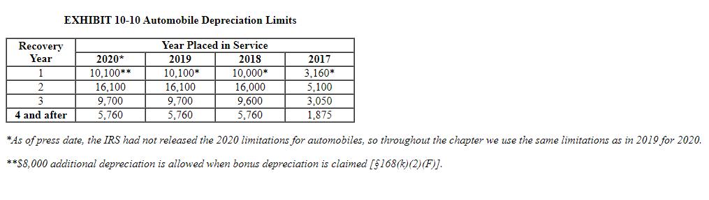EXHIBIT 10-10 Automobile Depreciation Limits Recovery Year 1 2. 2020 10.100** 16.100 9,700 5.760 Year Placed in Service 2019