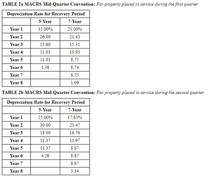 TABLE 2a MACRS Mid-Quarter Convention: For property placed in service during the first quarter Depreciation Rate for Recovery