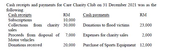 Cash receipts and payments for Care Charity Club on 31 December 2021 was as the following. Cash receipts RM Cash payments RM