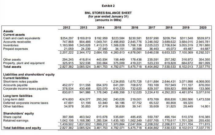 Exhibit 2 BNL STORES BALANCE SHEET (for year ended January 31) (amounts in 000s) 2012 2013 2014 2015 2016 2017 2018 2019 2020