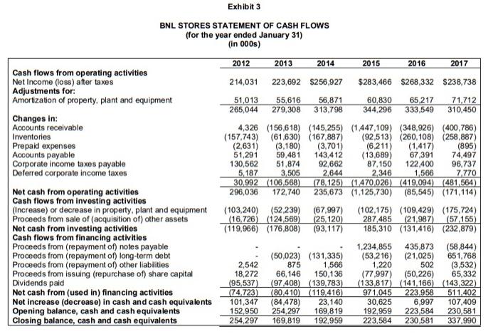 Exhibit 3 BNL STORES STATEMENT OF CASH FLOWS (for the year ended January 31) (in 000s) 2012 2013 2014 2015 2016 2017 214,031