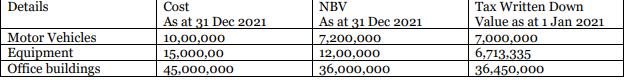 Details Motor Vehicles Equipment Office buildings Cost As at 31 Dec 2021 10,00,000 15,000,00 45,000,000 NBV As at 31 Dec 2021