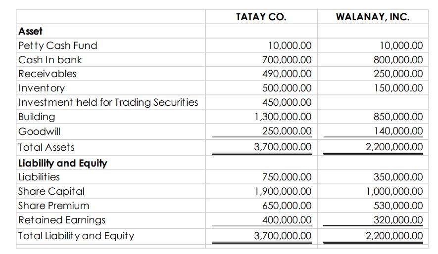 TATAY CO. WALANAY, INC. Asset Petty Cash Fund Cash In bank 10,000.00 10,000.00 700,000.00 800,000.00 Receivables 490,000.00 250,000.00 Inventory 500,000.00 150,000.00 Investment held for Trading Securities 450,000.00 Building 1,300,000.00 850,000.00 Goodwill 250,000.00 140,000.00 Total Assets 3,700,000.00 2,200,000.00 Liability and Equity Liabilities 750,000.00 350,000.00 Share Capital 1,900,000.00 1,000,000.00 Share Premium 650,000.00 530,000.00 Ret ained Earnings 400,000.00 320,000.00 Total Liabilit y and Equity 3,700,000.00 2,200,000.00 