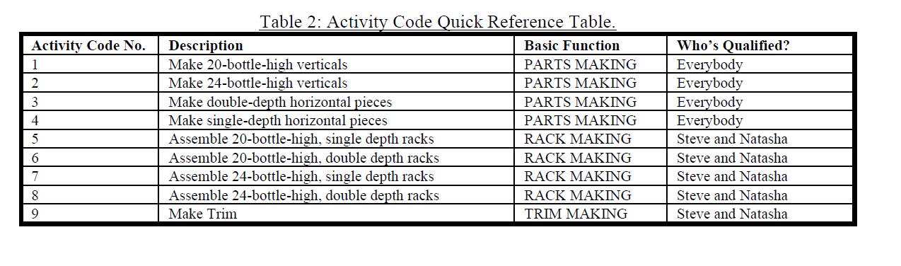Activity Code No.12345Table 2: Activity Code Quick Reference Table.DescriptionBasic FunctionMake 20-bottle-high vert