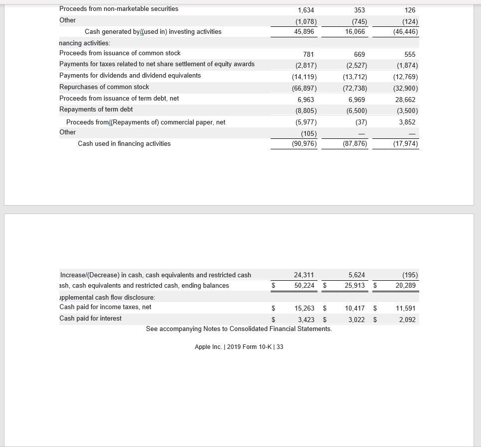 1,634 (1,078) 45,896 353 (745) 16,066 126 (124) (46,446) Proceeds from non-marketable securities Other Cash generated by used
