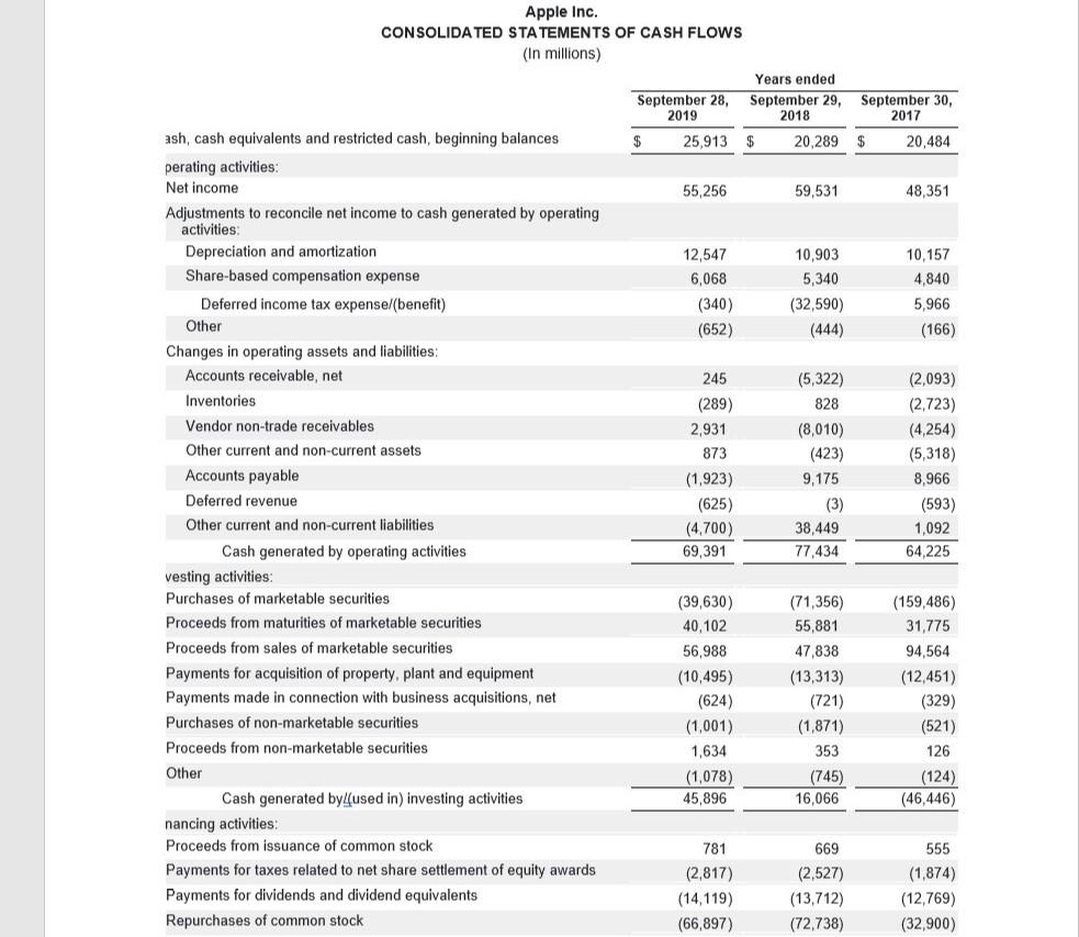 2019 Apple Inc. CONSOLIDATED STATEMENTS OF CASH FLOWS (In millions) Years ended September 28, September 29, September 30, 201