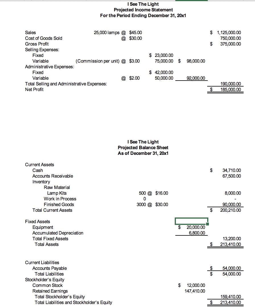 I See The Light Projected Income Statement For the Period Ending December 31, 20x1 $1,125,000.00 750,000.00 375,000.00 $Sal