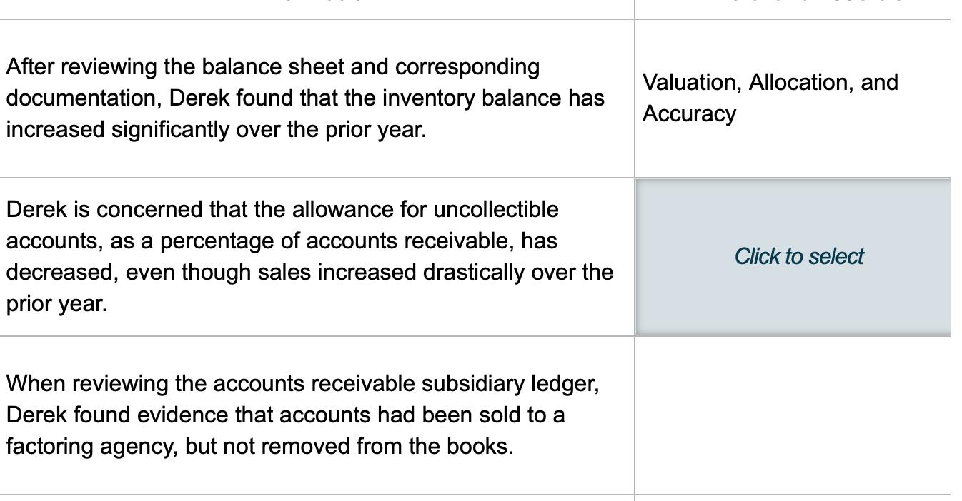After reviewing the balance sheet and corresponding documentation, Derek found that the inventory balance has increased signi