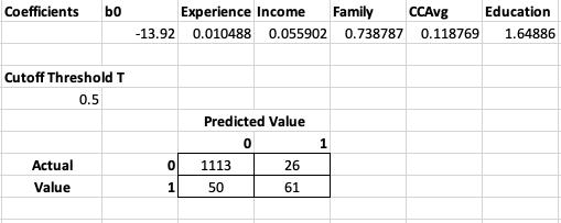 Coefficients bo Experience Income Family CCAvg Education -13.92 0.010488 0.055902 0.738787 0.118769 1.64886 Cutoff Threshold