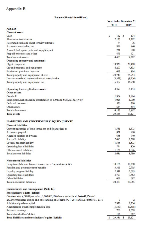 Appendix B Balance Sheet (S in millions) Year Ended December 31 2018 2019 S132 $ 2,153 74 819 731 495 4,403 134 1,702 76 840