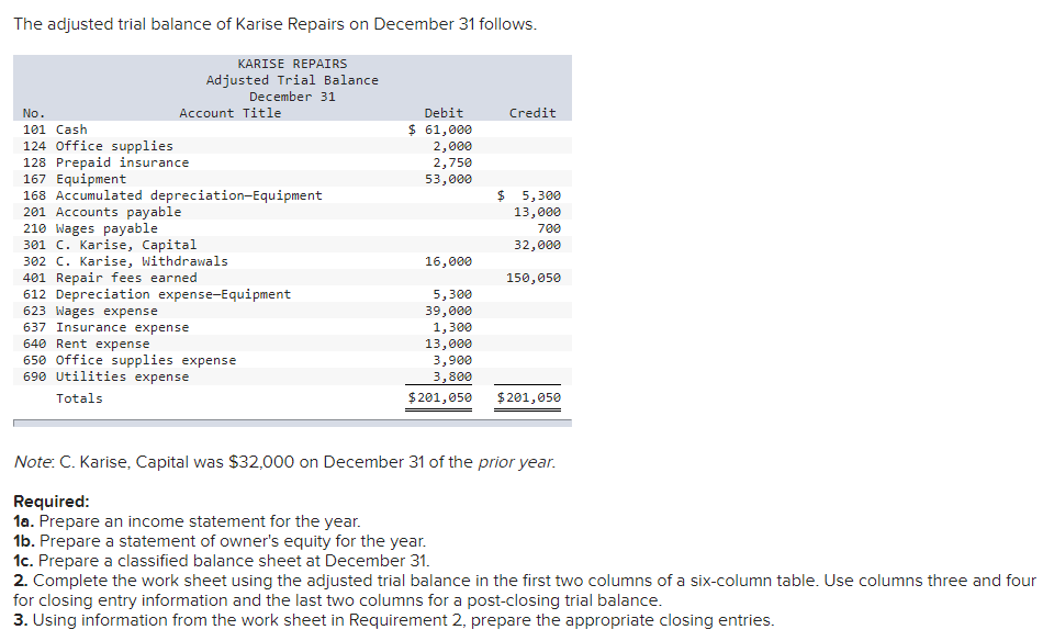 The adjusted trial balance of Karise Repairs on December 31 follows.CreditDebit$ 61,0002,0002,75053,000KARISE REPAIRS