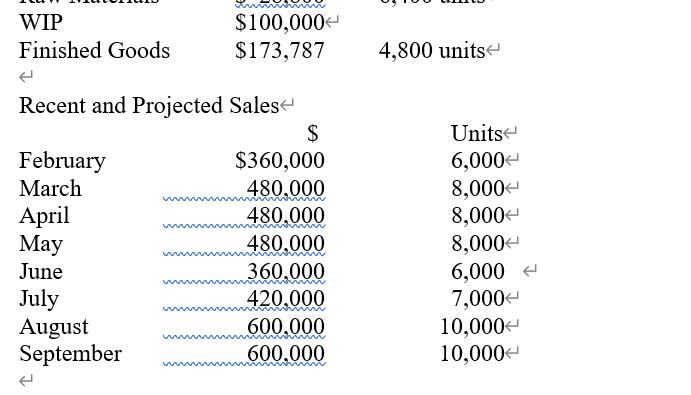 ICE POLIUID UUTUU LEILD WIP Finished Goods $100,000 $173,787 4,800 units wwwwwwwwwww Recent and Projected Sales SFebruary $