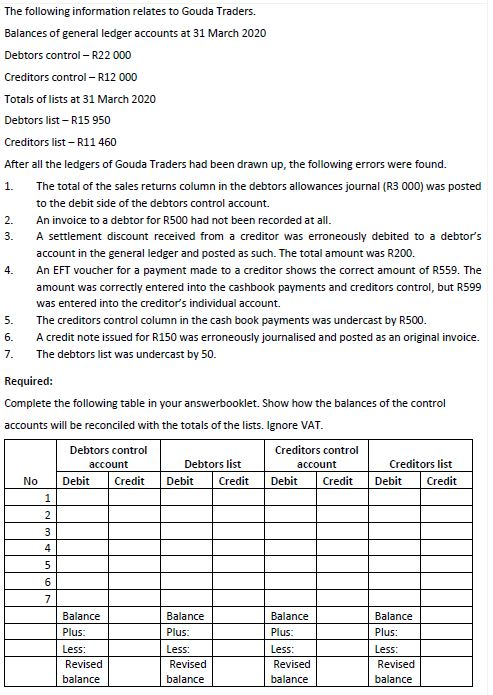 1.The following information relates to Gouda Traders.Balances of general ledger accounts at 31 March 2020Debtors control -