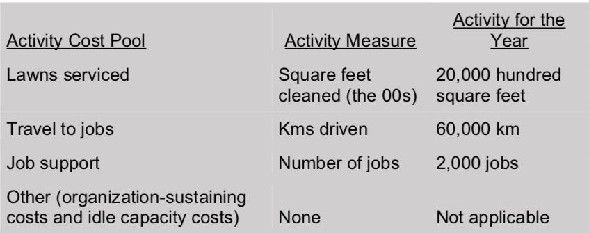 Activity Cost Pool Lawns serviced Activity for the Activity Measure Year Square feet 20,000 hundred cleaned (the 00s) square