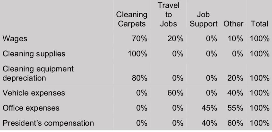 Cleaning Carpets Travel to Jobs Job Support Other Total 70% 20% 0% 10% 100% 100% 0% 0% 0% 100% Wages Cleaning supplies Cleani