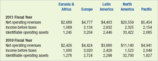 North Eurasia & Africa Latin Europe America America Pacifi 2011 Fiscal Year Net operating revenues Income before taxes Identifiable operating assets 2010 Fiscal Year Net operating revenues Income before taxes Identifiable operating assets $2,689 $4,777 $4,403 $20,559 $5,454 2,325 2,154 33,422 2,085 1,089 1,245 3,134 3,204 2,832 2,446 $2,426 $4,424 $3,880 $11,140 $4,941 1,523 2,049 32,793 1,827 1,000 1,278 3,020 2,426 2,724 2,298