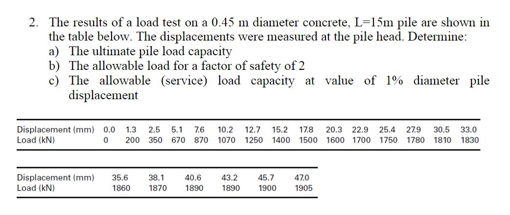 2. The results of a load test on a 0.45 m diameter concrete, L=15m pile are shown in the table below. The displacements were