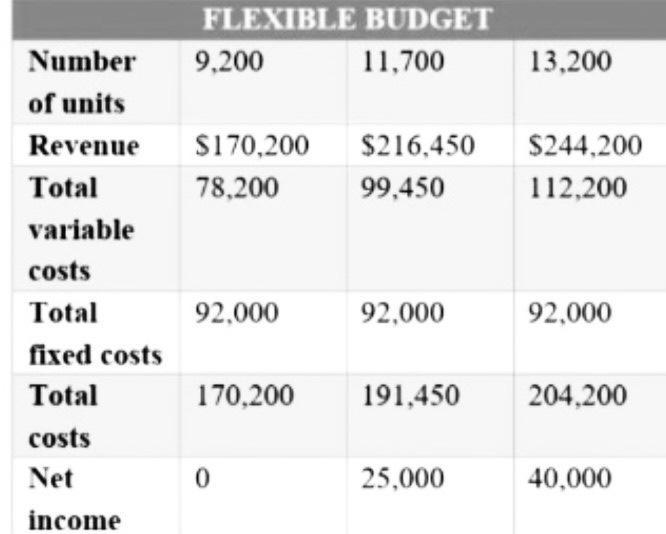 FLEXIBLE BUDGET9.200 11,70013,200$170,20078,200$216,45099,450$244,200112,200Numberof unitsRevenueTotalvariablec