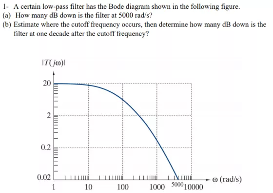 own in the following figure. 1- A certain low-pass filter has the Bode diagram sh (a) How many dB down is the filter at 5000