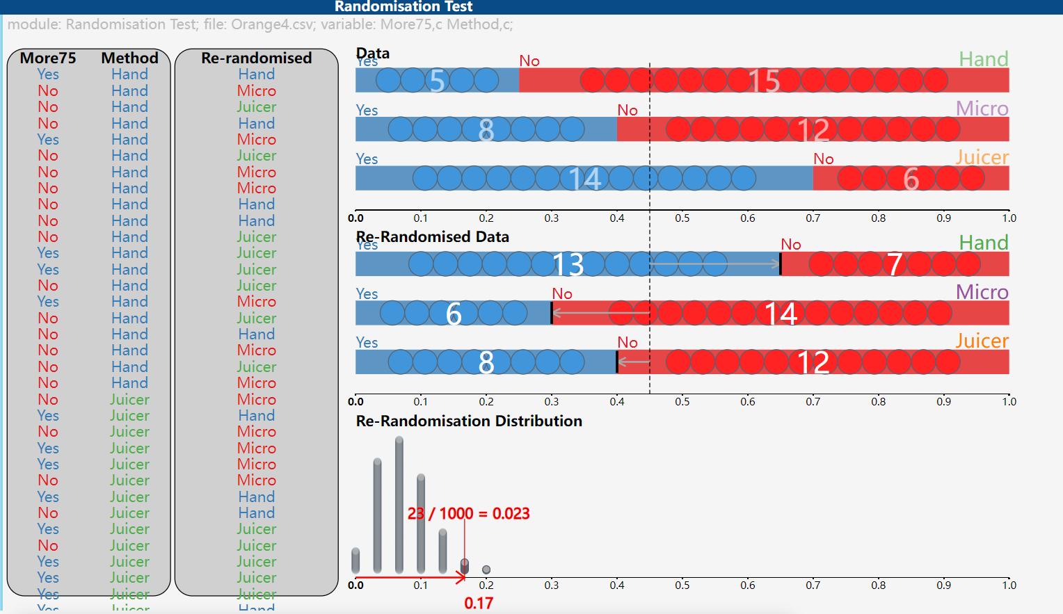 Randomisation Test module: Randomisation Test; file: Orange4.csv; variable: More75,c Method,c; More75 Method