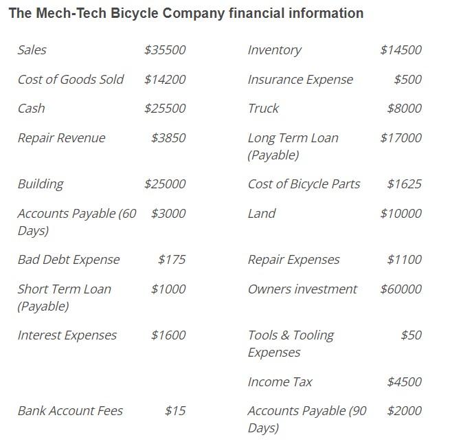 Sheet Ex = Expense Income Statement O Ex = Other Expenses Income