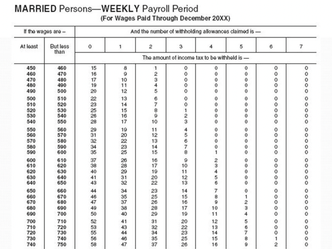 MARRIED Persons?WEEKLY Payroll Period(For Wages Paid Through December 20XX)If the wages are -And the number of withholding