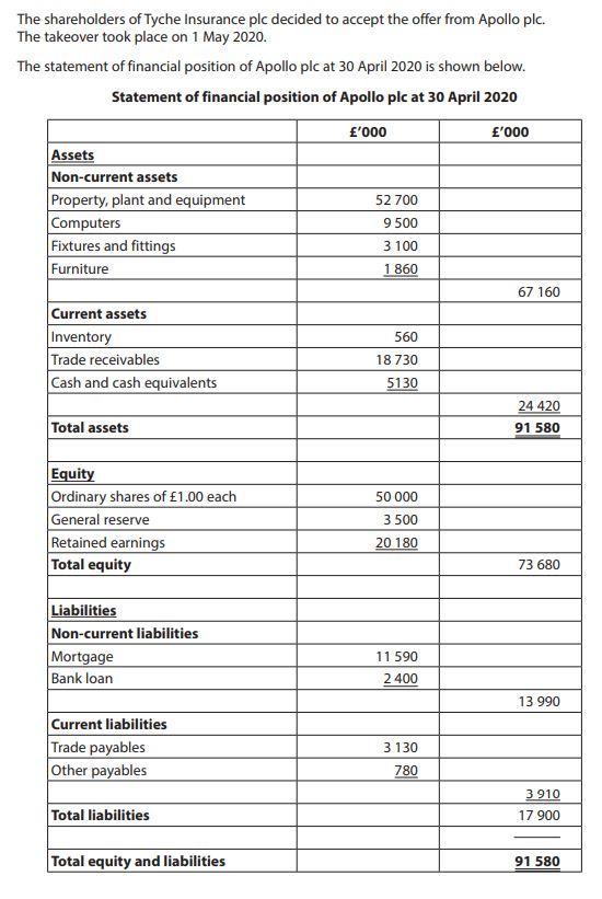 The shareholders of Tyche Insurance plc decided to accept the offer from Apollo plc. The takeover took place on 1 May 2020. T