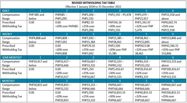DAILY Compensation Range Prescribed Withholding Tax 1PHP 685 and below 0.00 WEEKLY Compensation Range Prescribed Withholding
