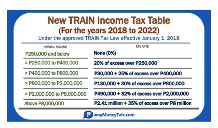 New TRAIN Income Tax Table (For the years 2018 to 2022) Under the approved TRAIN Tax Law effective January 1, 2018 ANNUAL INC