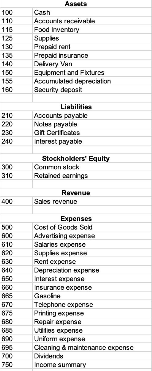 100 110 115 125 130 135 140 150 155 160 Assets Cash Accounts receivable Food Inventory Supplies Prepaid rent Prepaid insuranc