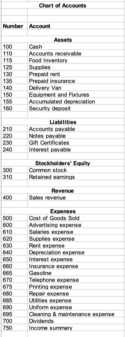 Chart of Accounts Number Account 100 110 115 125 130 135 140 150 155 160 Assets Cash Accounts receivable Food Inventory Suppl
