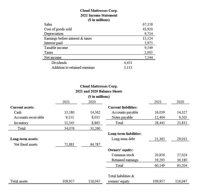 Cloud Mattresses Corp. 2021 Income Statement (S in millions) Sales Cost of goods sold Depreciation Earnings before interest &