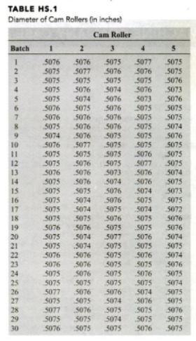 for concern because low values for the roller diameter could mean that