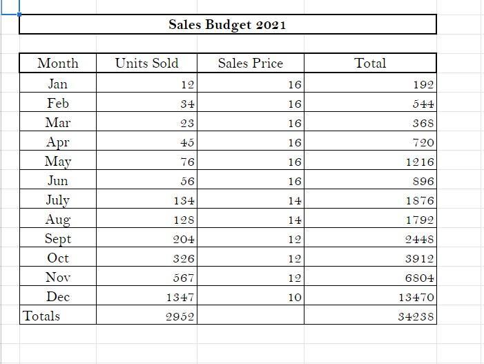 Sales Budget 2021 Units Sold Sales Price Total 12 16 192 34 16 54+ 23 16 368 45 16 720 76 16 1216 56 16 S96 Month Jan Feb Mar