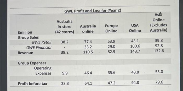 GWE Profit and Loss for (Year 2) Australia in-store (42 stores) Asis Online (Excludes Australia) Australia online Europe Onli